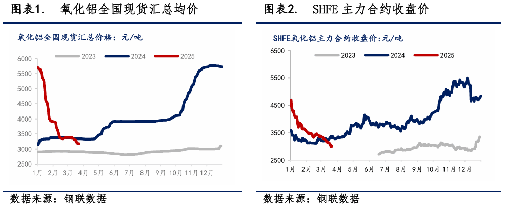 从供需平衡表看氧化铝后市表现