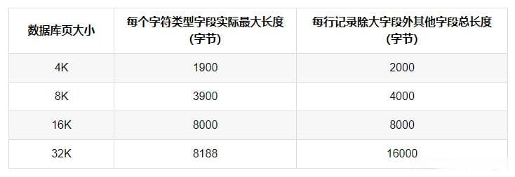 达梦数据库 页大小与数据库字段长度的关系