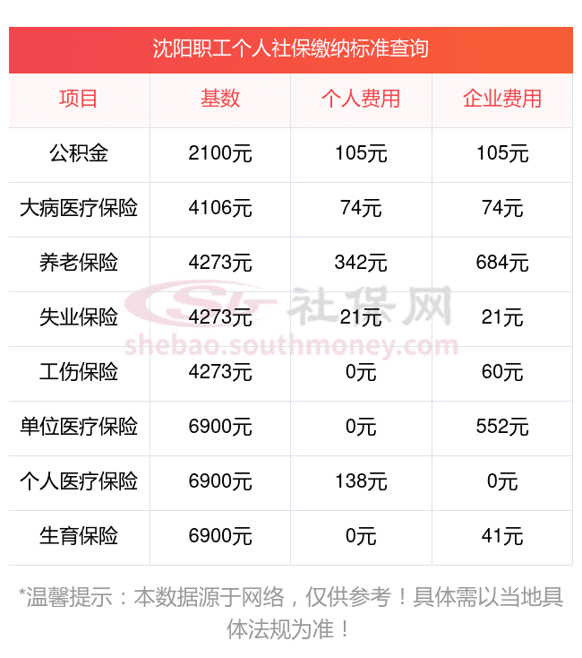一文说清！2025年沈阳社保缴费标准及比例是多少？