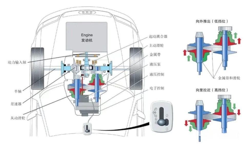无级变速器（CVT）的结构及原理