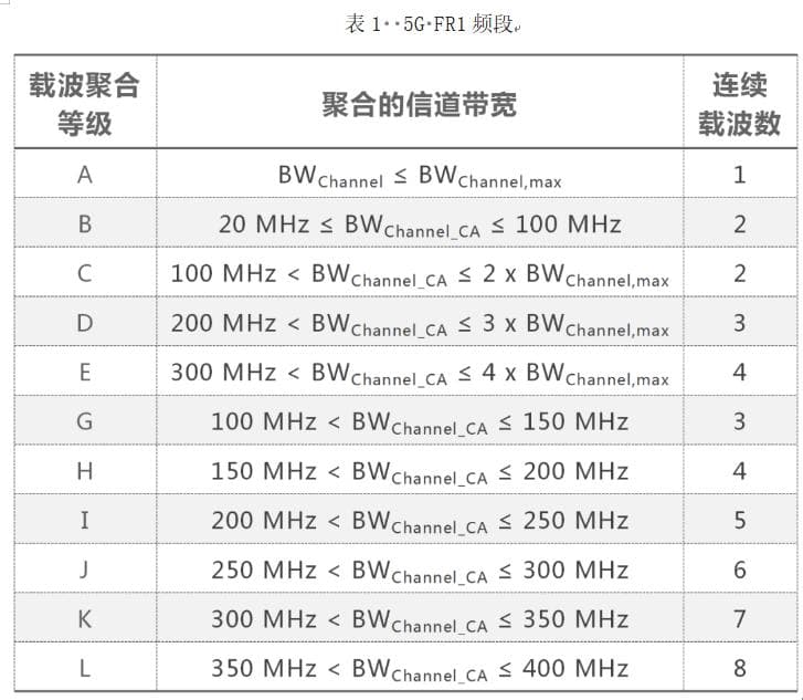 5G-A 3CC网络部署及载波聚合能力分析