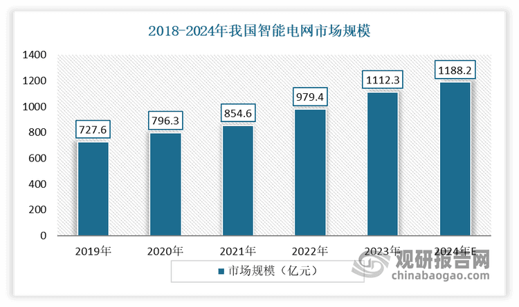 中国智能电网行业发展趋势分析与投资前景研究报告（2025-2032年）