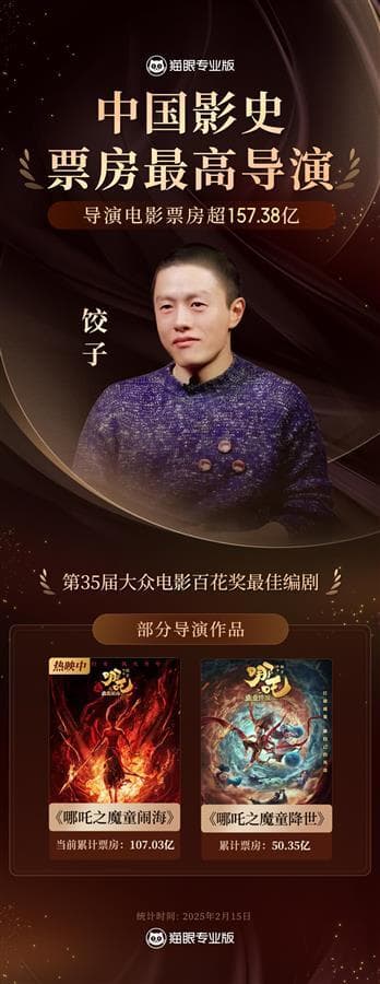 仅用两部作品成为中国票房最高导演，为什么是饺子？
