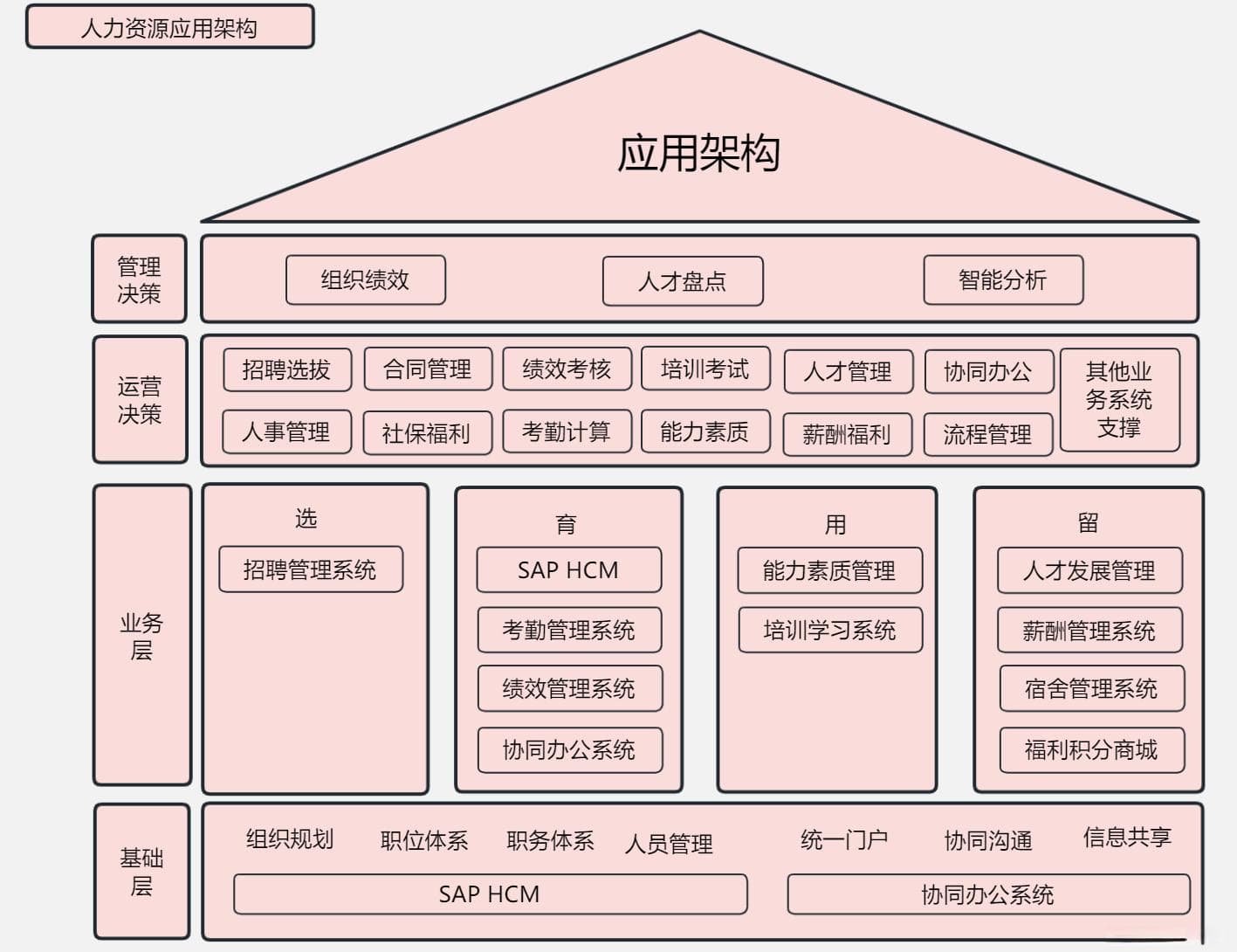 从架构设计到实践应用：E-HR系统助力企业HR数字化转型
