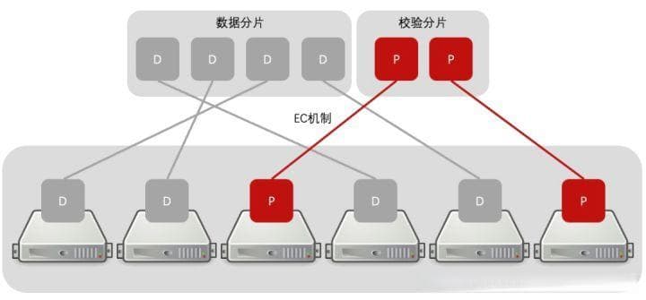一文详解纠删码EC2+1，EC2+2，EC4+1，EC4+2:1