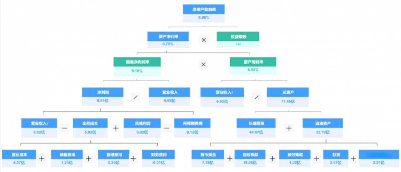 做财务报表还不知道什么是杜邦分析？一篇文章让你透彻了解杜邦分析