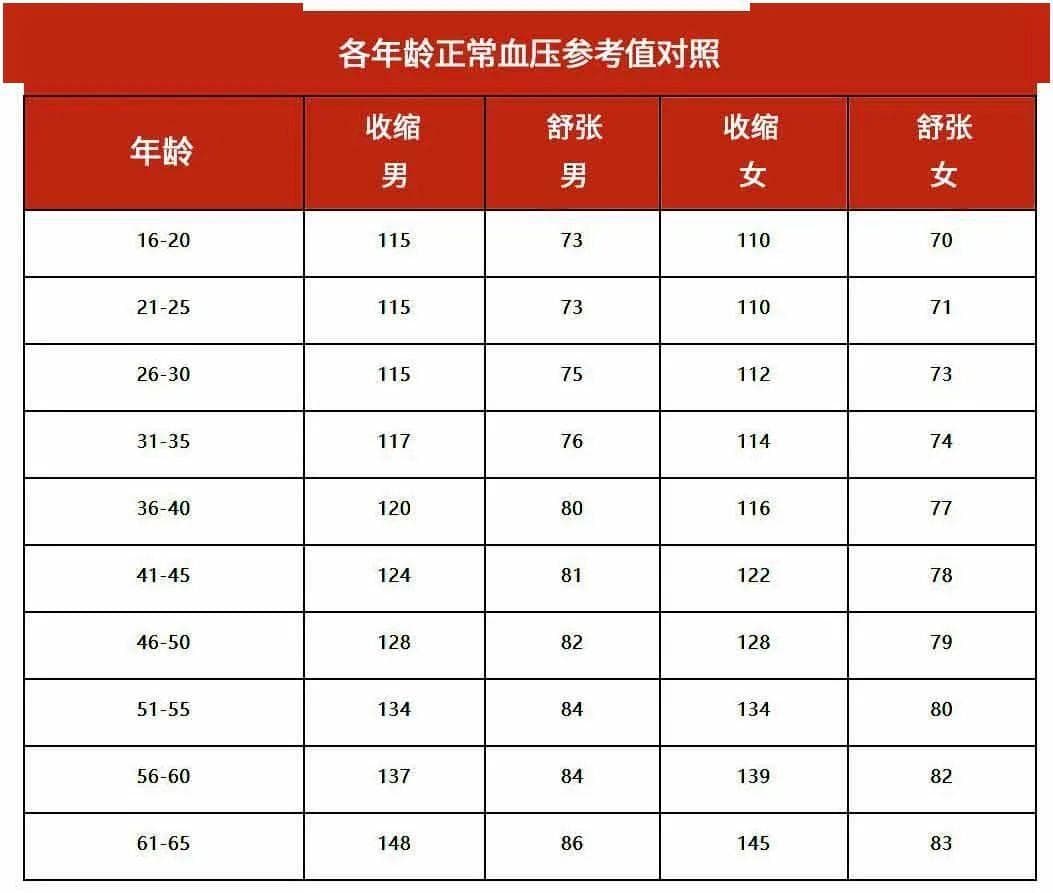 血压、血脂、血糖、尿酸各年龄段指标一览表