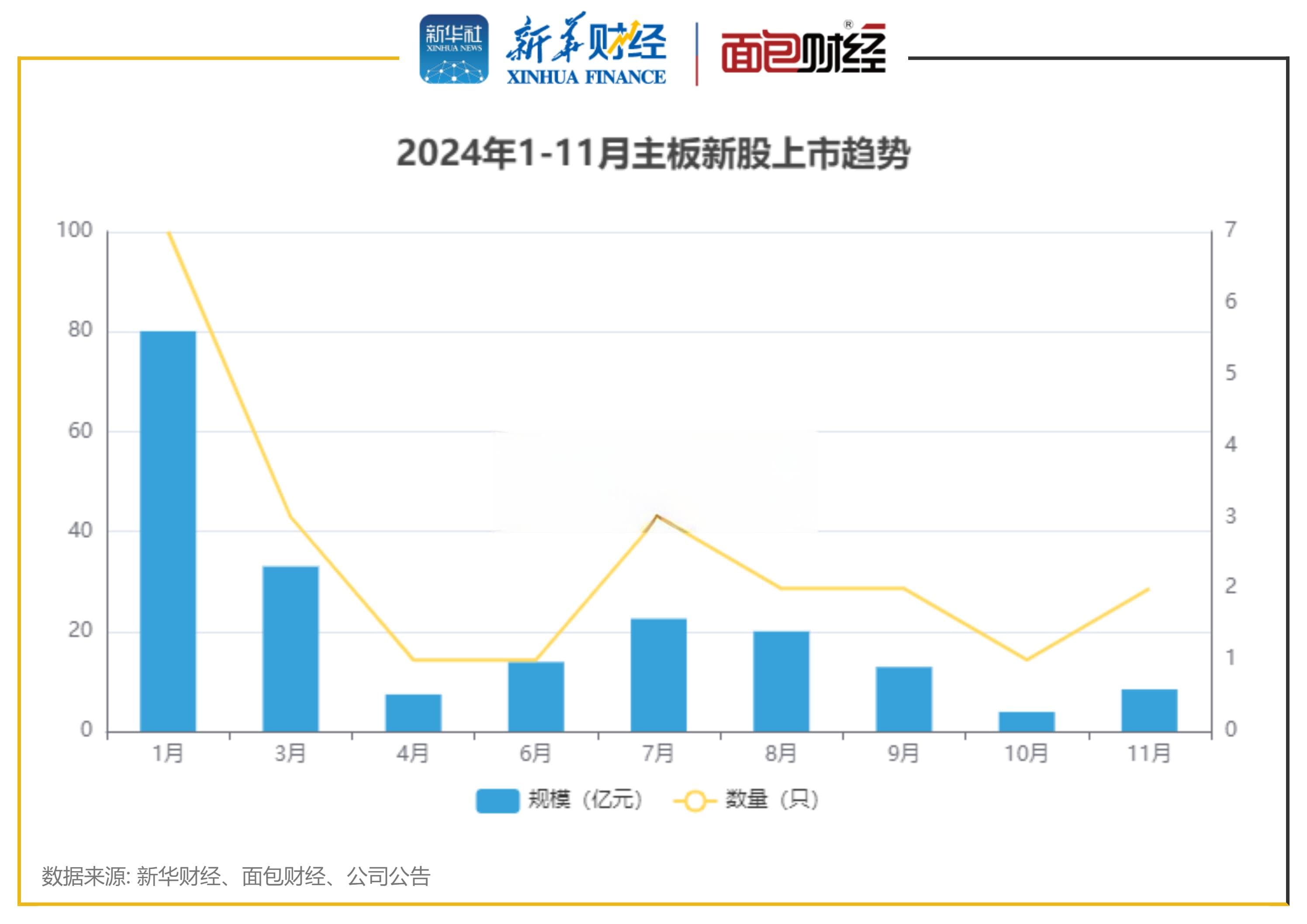 2024年1-11月沪深主板IPO透视：募资202亿元，红四方首日暴涨19倍