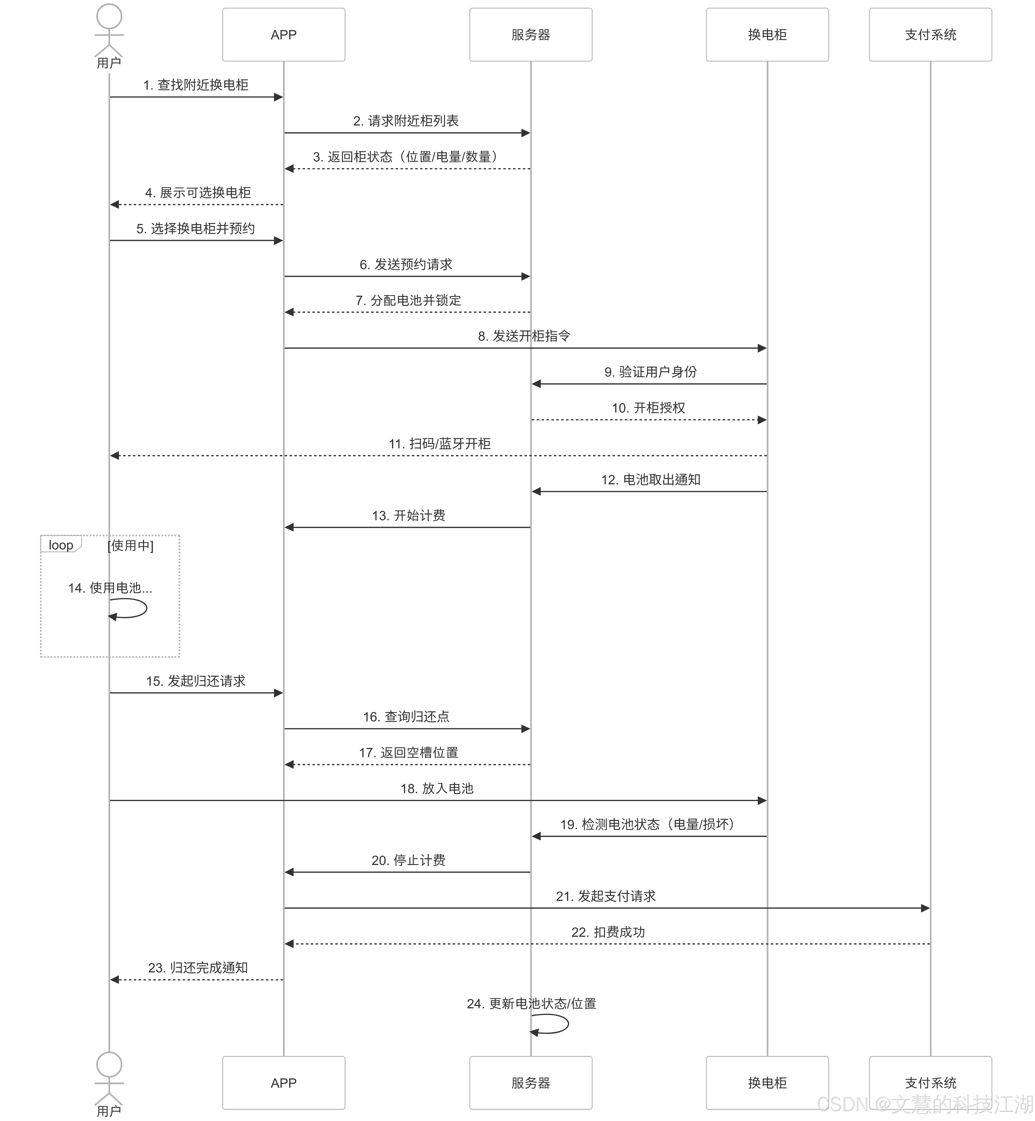大白话讲清楚二轮换电柜平台实现闭环：用户操作与系统交互全流程