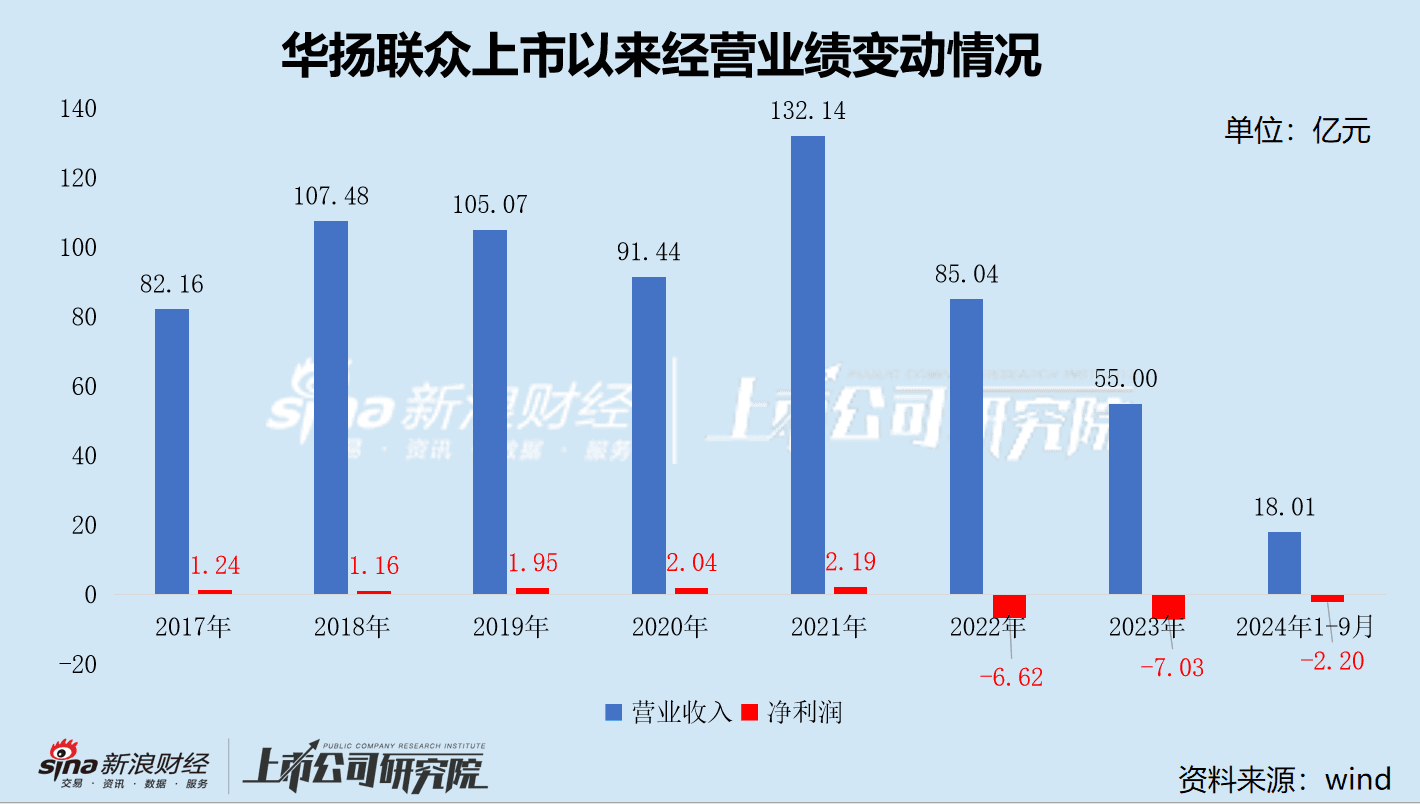 华扬联众被立案调查：营收断崖式下滑两年巨亏14亿 涨停背后警惕热点炒作风险