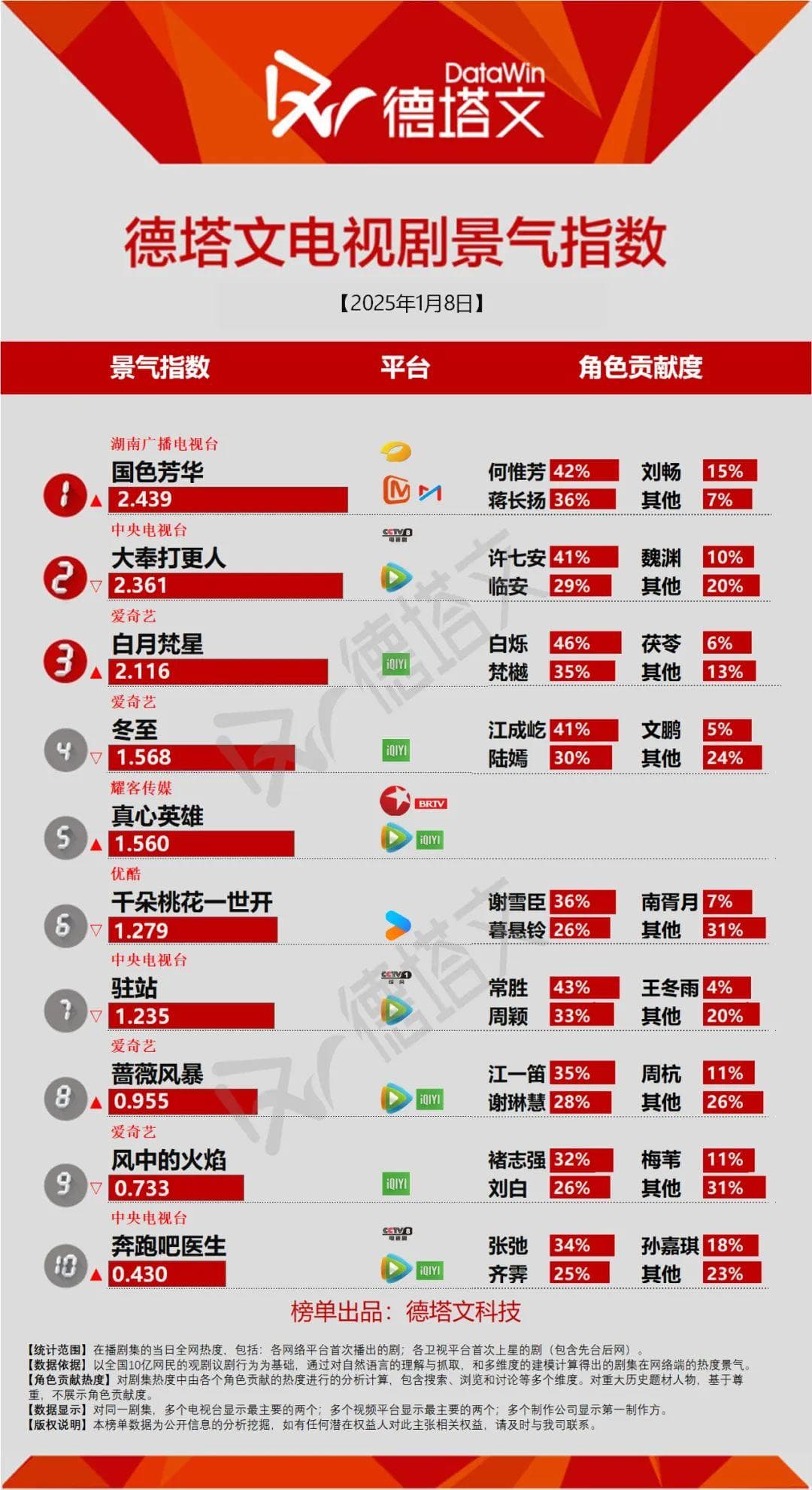德塔文最新榜单：《国色芳华》登顶，《冬至》收官表现亮眼