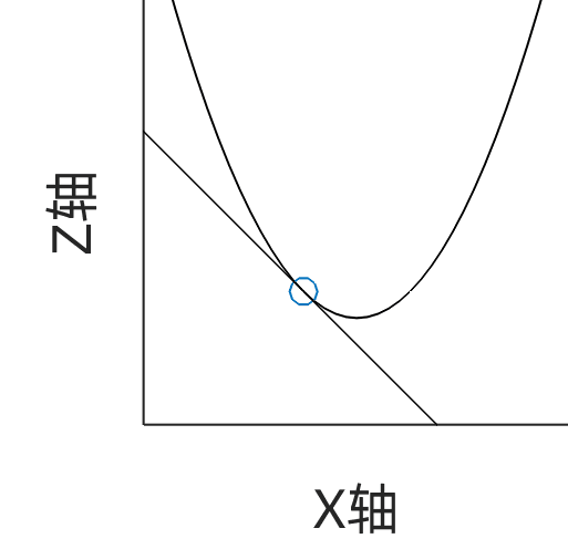 偏导数的几何意义