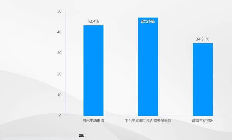 当"仅退款"维权成为一门生意