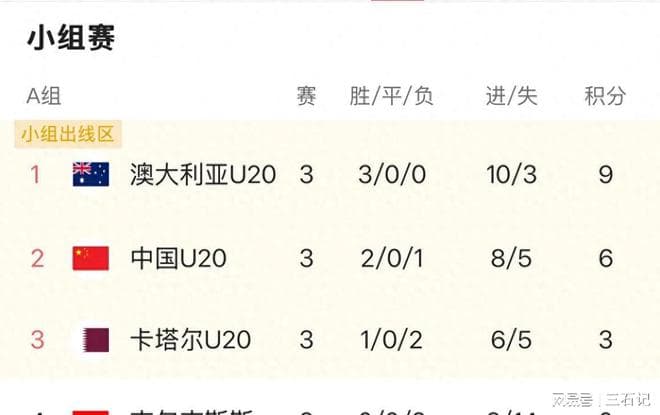 U20国足晋级世青赛概率：对约旦85%，对伊拉克80%，对沙特60%