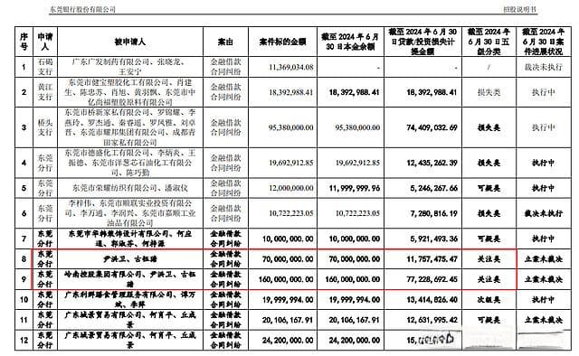 岭南股份2.7亿借款逾期，东莞银行追回本金难度多大？