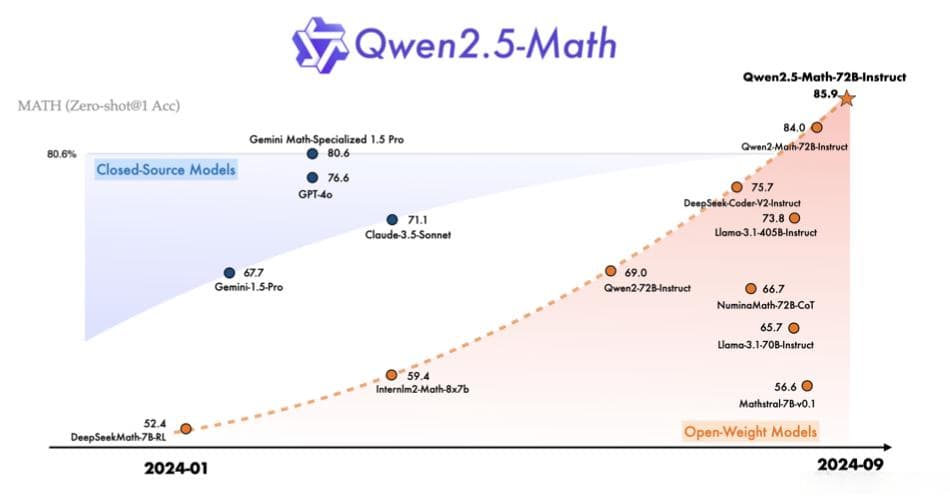 Qwen2.5-Math采用三阶段自我改进机制，数学能力超GPT-4