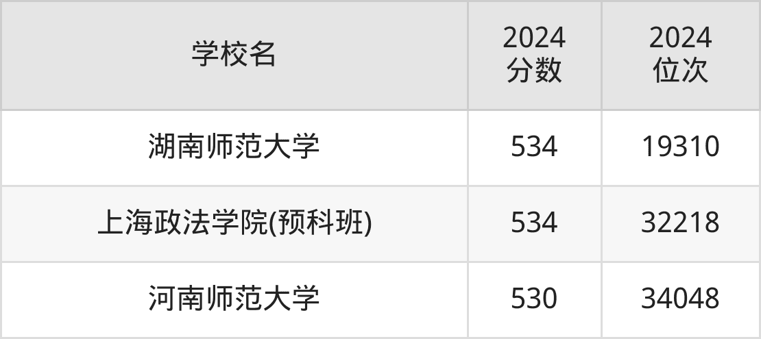 530到580分的文科大学排名表（2025届考生查看）