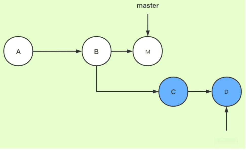 Git rebase详解：图解+最简单示例，一次就懂