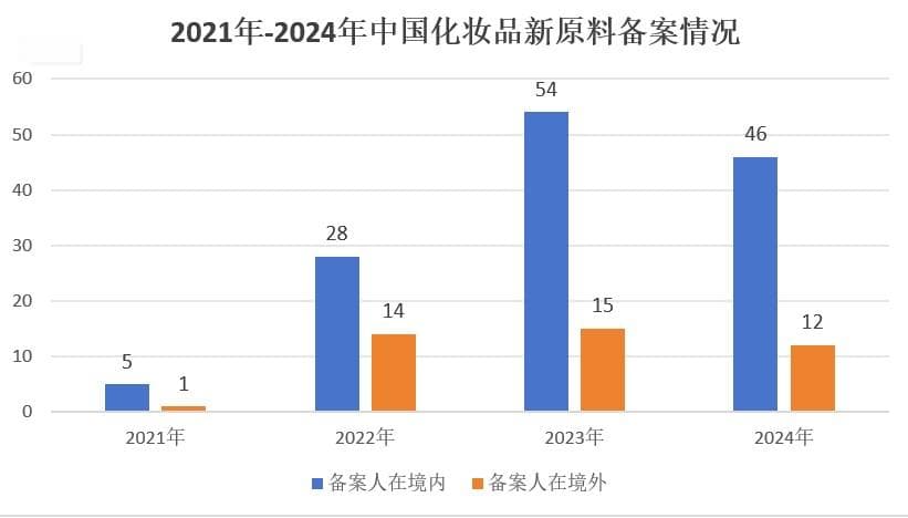 中国化妆品新原料备案最新情况分析