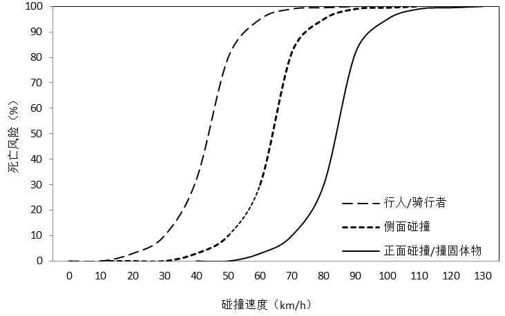 预防和减少交通事故，需构建适应人能力与缺陷的本质安全道路交通系统