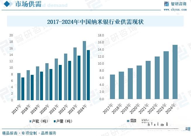 2025年中国纳米银行业供需及趋势研判：技术持续提升、应用不断拓展[图]