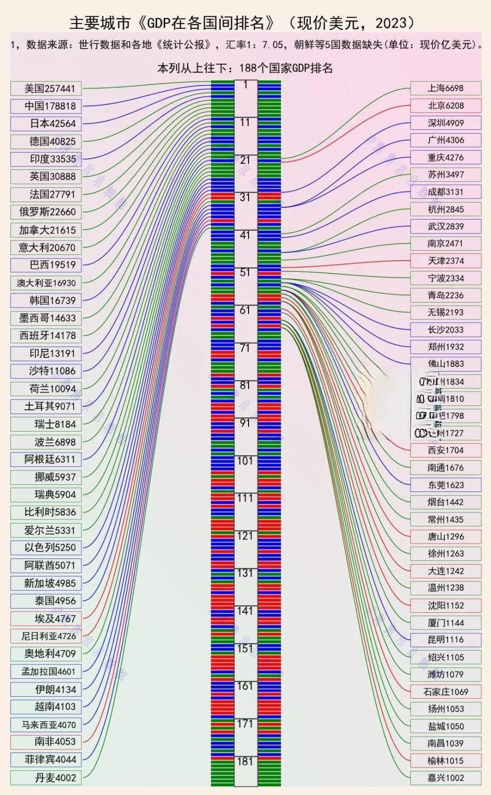 我国的城市有多富？这三城排进世界前30强