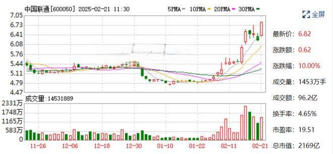 炸裂！联通、电信罕见涨停！上涨逻辑分析