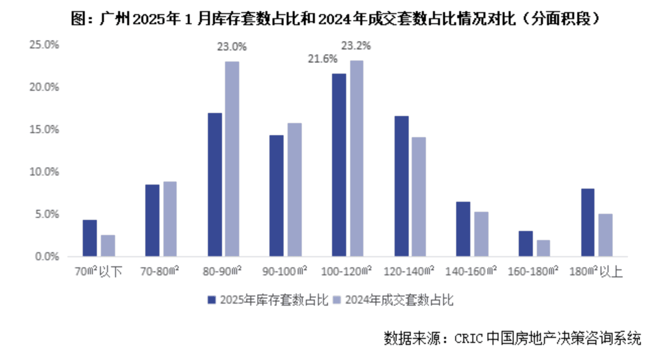 楼市去库存观察 | 广州外围区域新房库存承压，新盘借“小阳春”集中入市