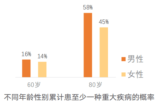 购买重疾险的20个注意事项