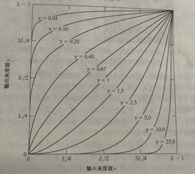 让图像亮度不再是难题：伽马变换的神奇力量