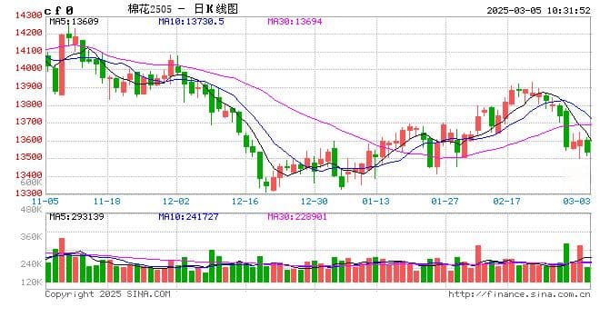 卓创资讯：关税壁垒再升级 中国进口美棉或减少