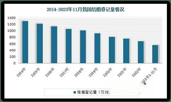 婚庆市场新风向：一站式与极简婚礼引领消费潮流，潜力依旧巨大