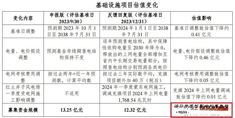 入市后，风、光资产估值的影响因素！