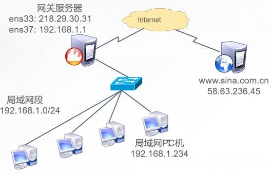 iptables+SNAT+DNAT
