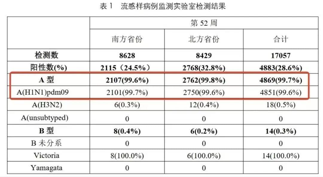 流感病毒阳性率攀升6.2%，甲流成主要流行株