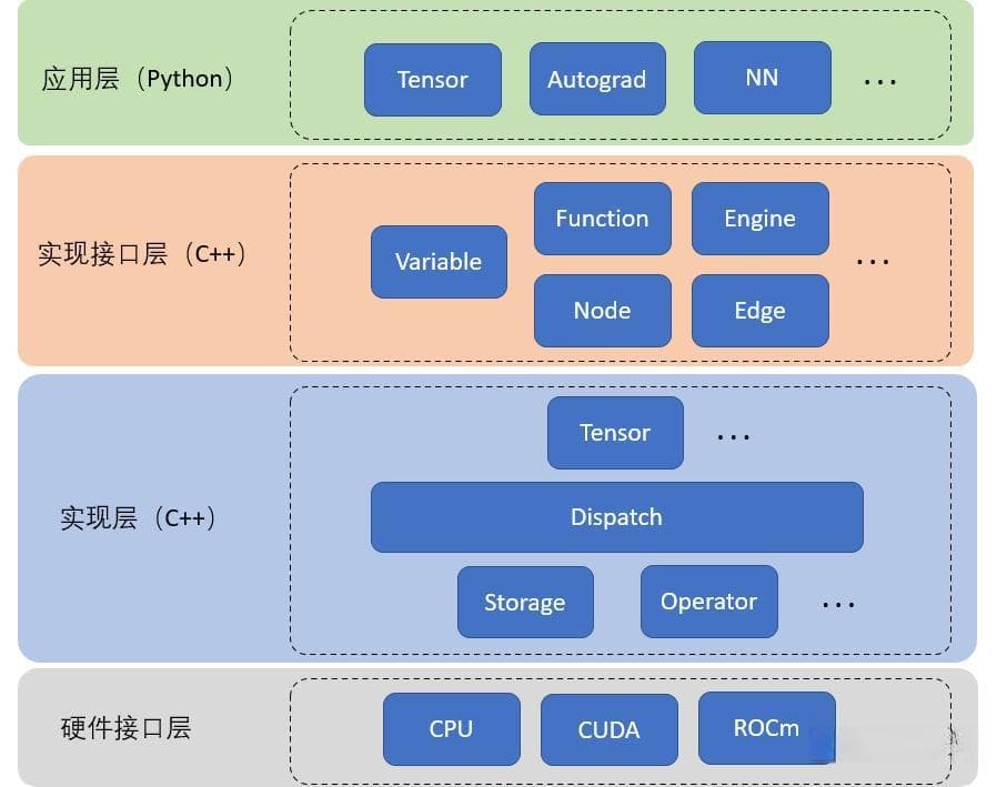 PyTorch 源码学习：阅读经验 & 代码结构