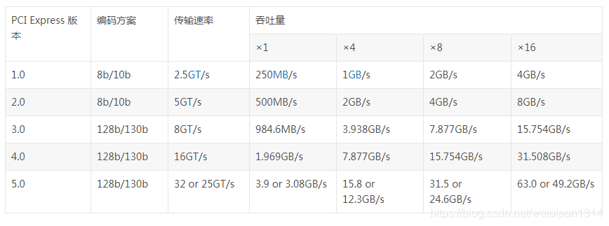 PCIe传输速率和有效带宽计算方式