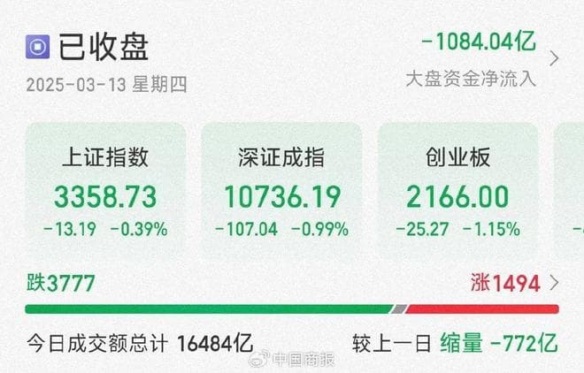超3700只个股待涨！今日A股深度调整，多方解读市场风格反复切换原因