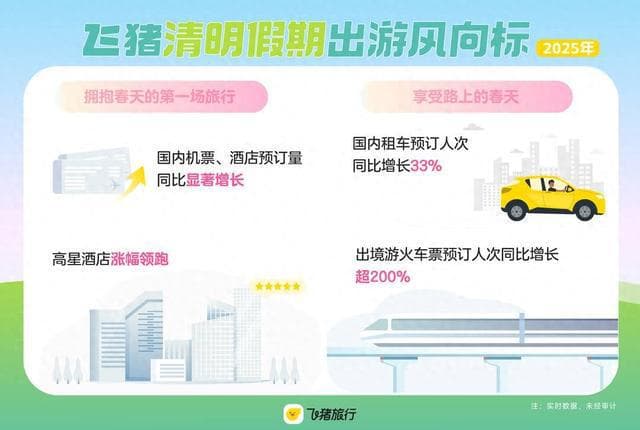 2025年清明假期旅游趋势：踏青赏花、主题乐园成热门选择