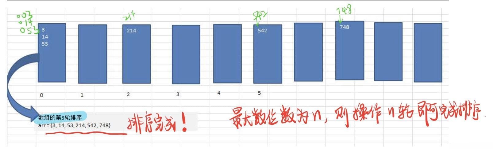 数据结构与算法——基数排序（改进的桶排序）