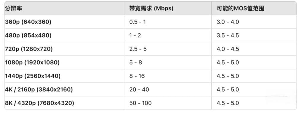 视频质量评估标准：从MOS到关键参数详解