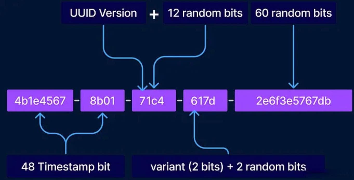 用UUID-V7替换UUID-V4 提高MySQL数据库性能