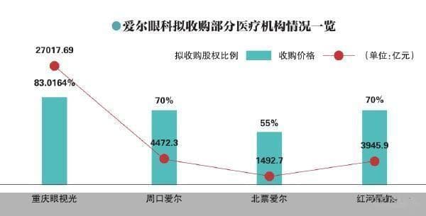 大手笔并购 爱尔眼科加速扩张