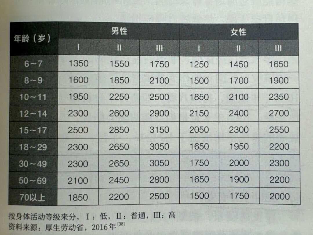 70%的热量消耗靠基础代谢，5个方法可以提高