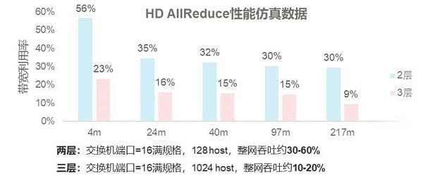 应对AI模型训练的网络挑战：智算网络负载均衡创新解读