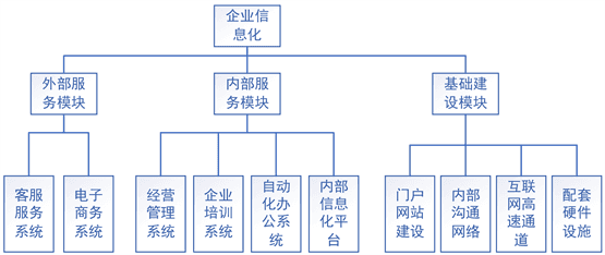 计算机应用技术在企业信息化建设中的应用