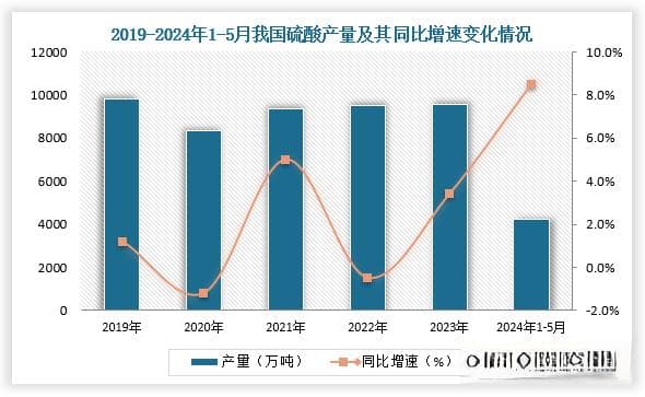 我国硫酸行业：产量区域分布不均 政策引领企业向可持续化、绿色化发展