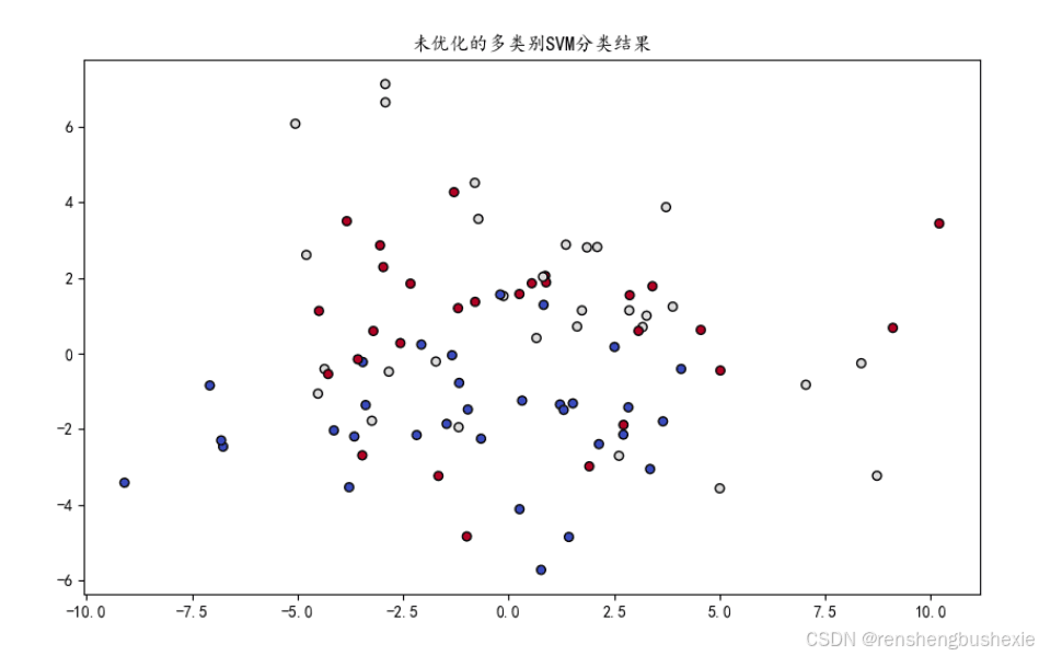 多类别支持向量机（Multi-class SVM）