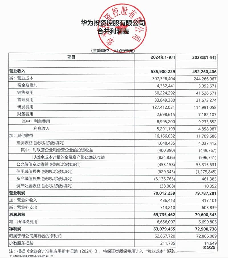 华为最新业绩：前三季度营收5859亿元，研发投入超1274亿元