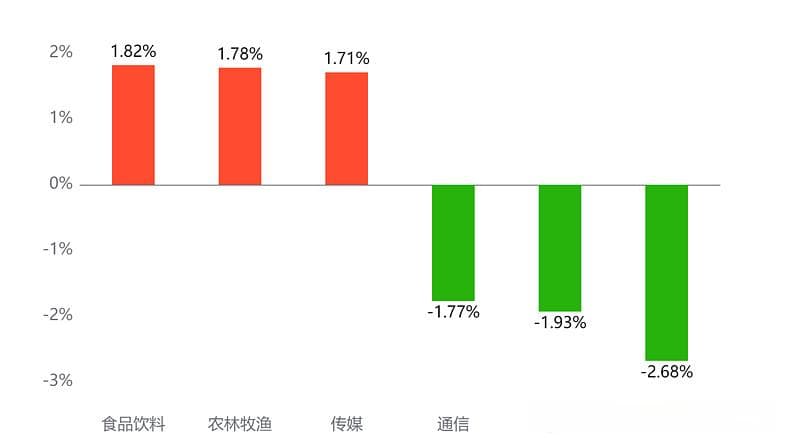 A股主要指数普遍下跌，食品饮料板块表现亮眼